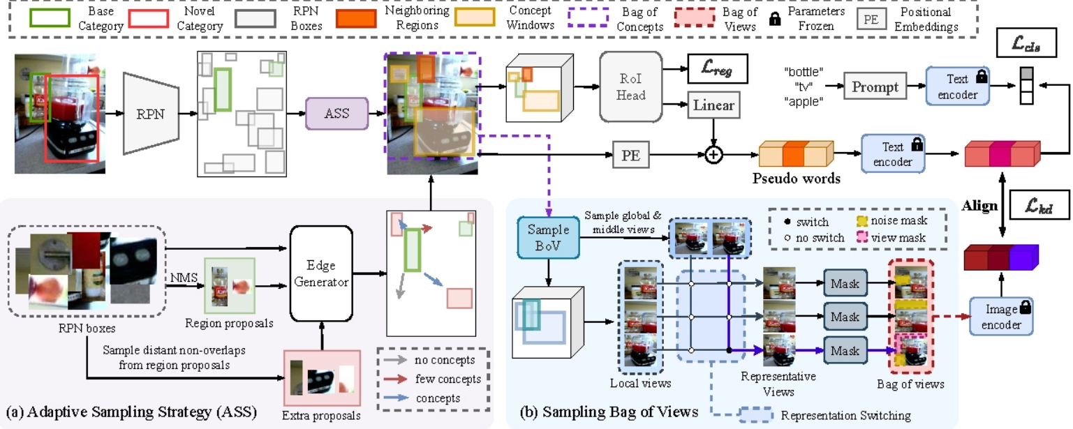 Sampling Bag of Views for Open-Vocabulary Object Detection