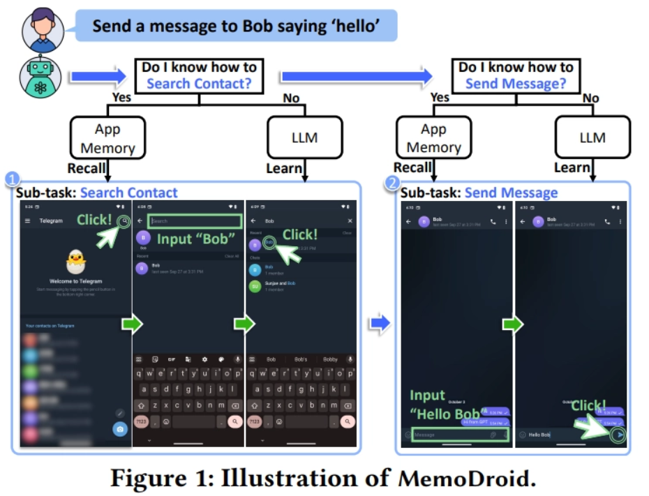 MobileGPT: Augmenting LLM with Human-like App Memory for Mobile Task Automation