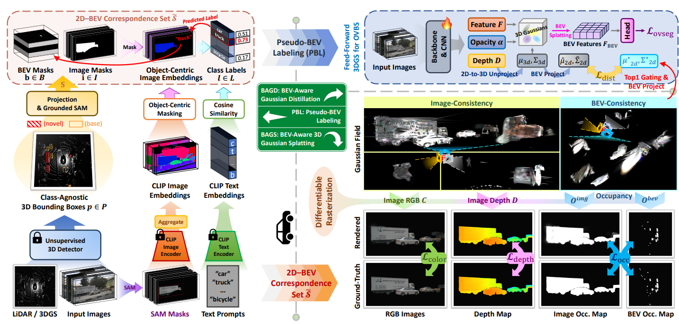 Open-Vocabulary BEV Segmentation with 3D-Aware Geometric Constraints