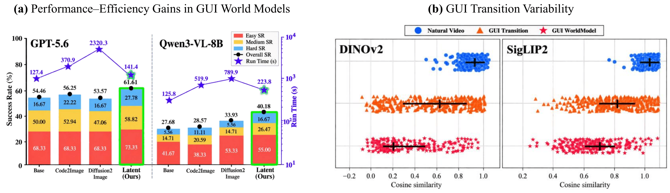 Performance-efficiency gains and GUI transition variability