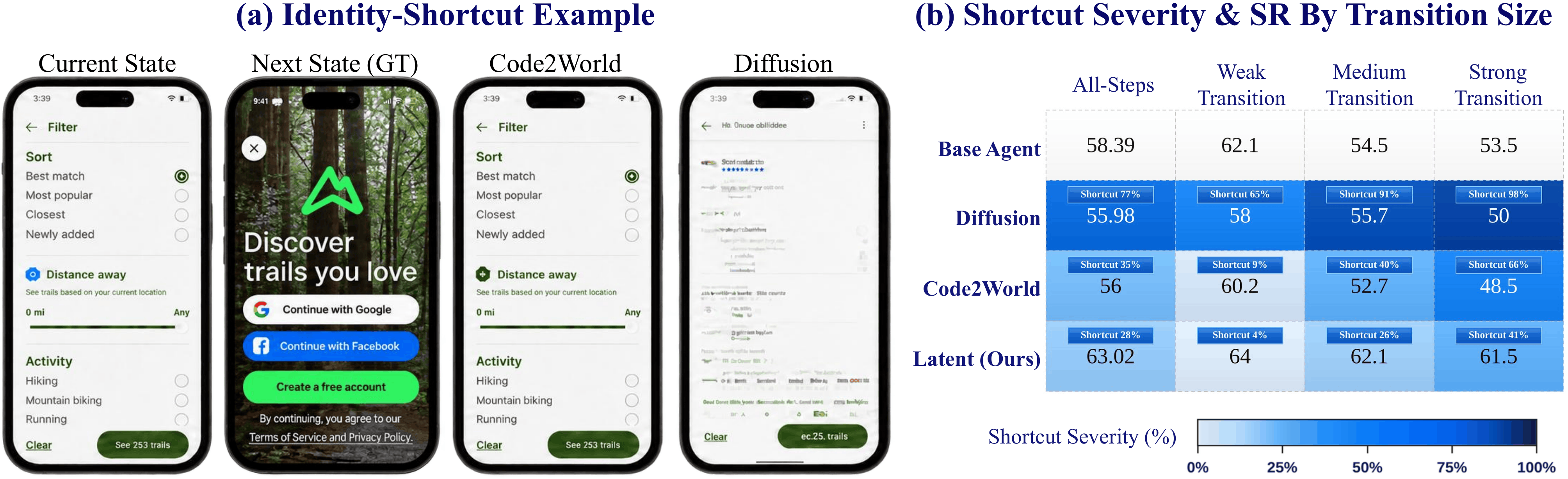 Identity shortcut example and shortcut severity across transition sizes