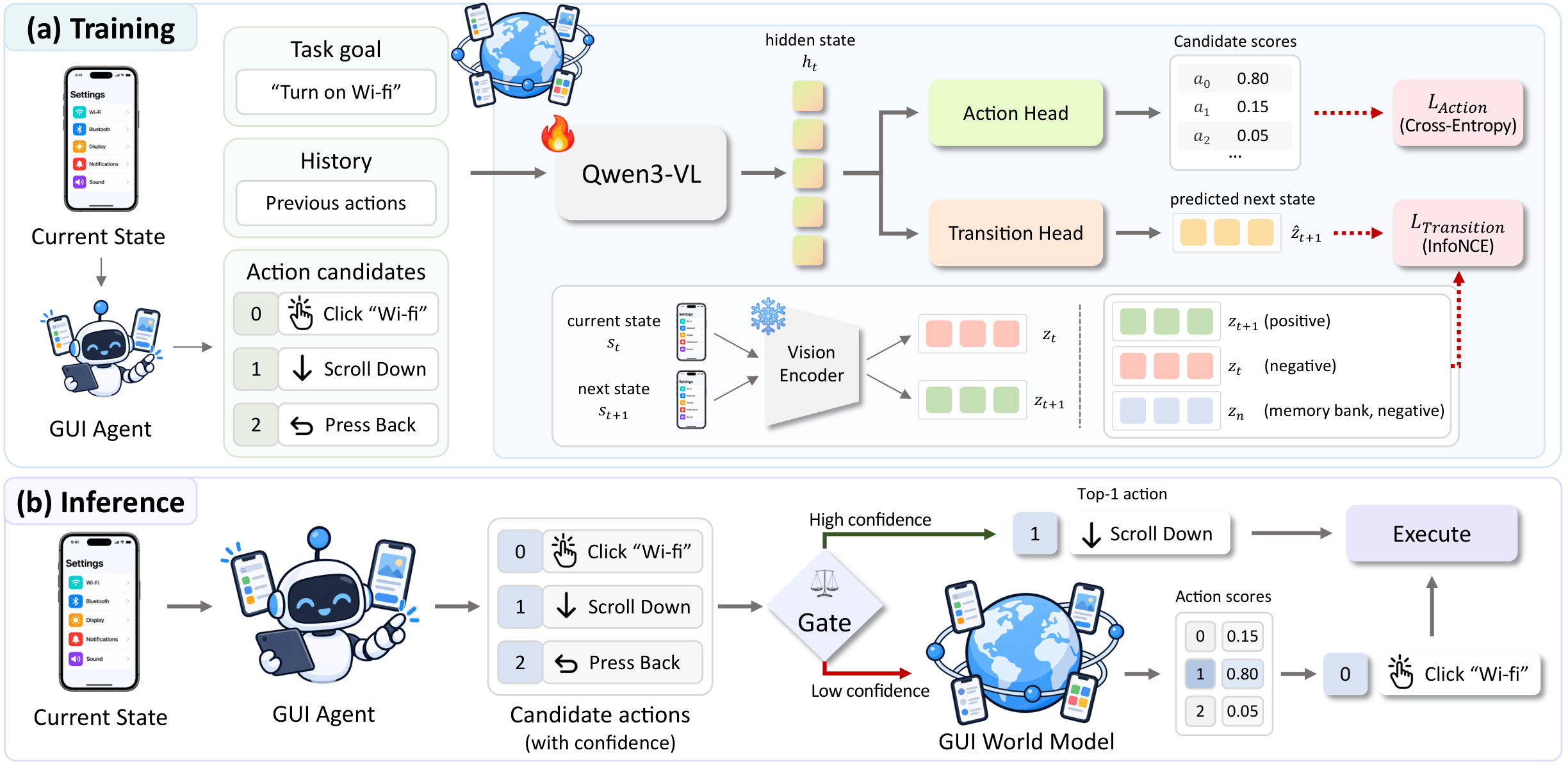 Latent world-action model training and inference