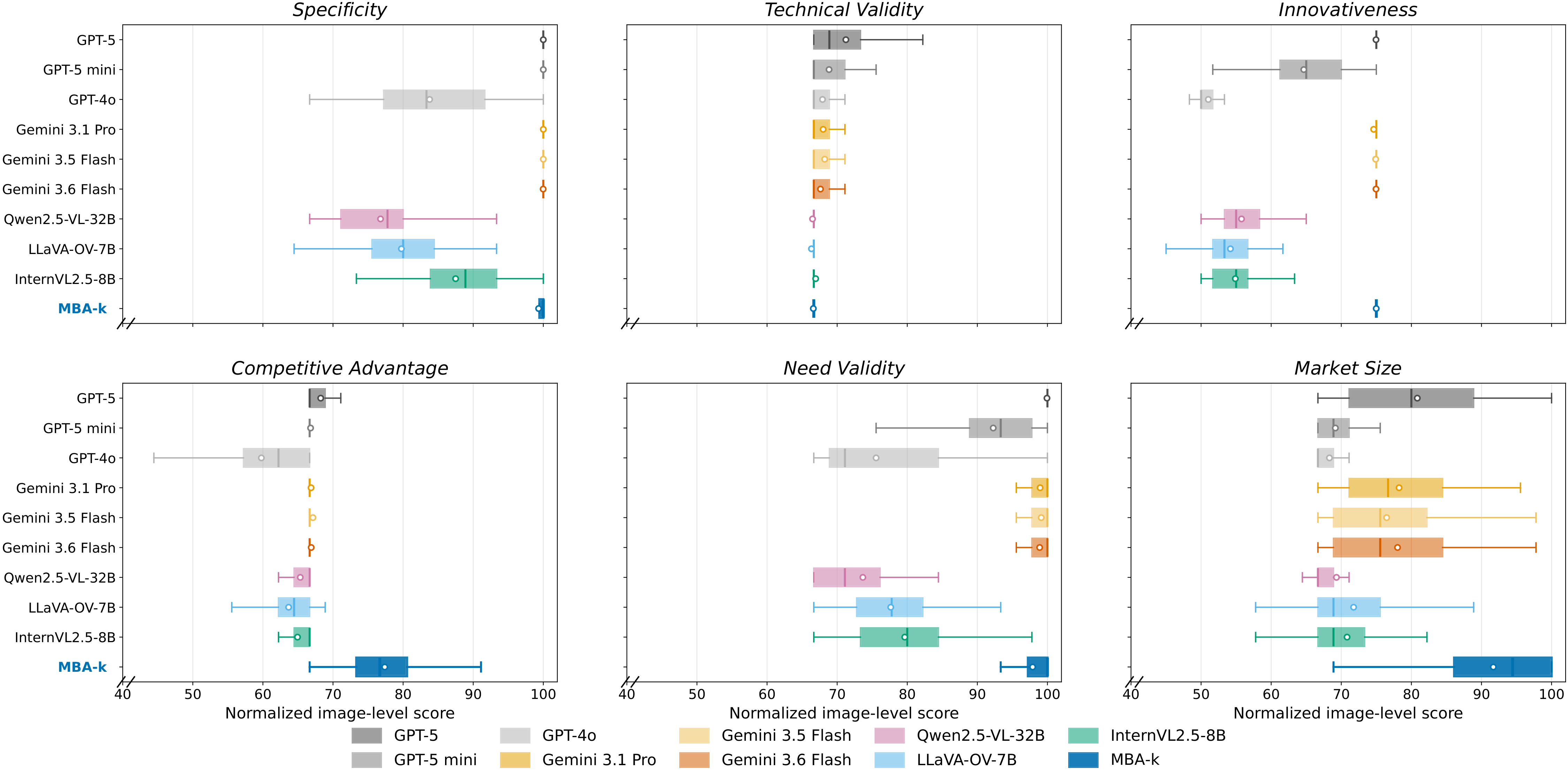 Normalized image-level score box plots across six evaluation metrics