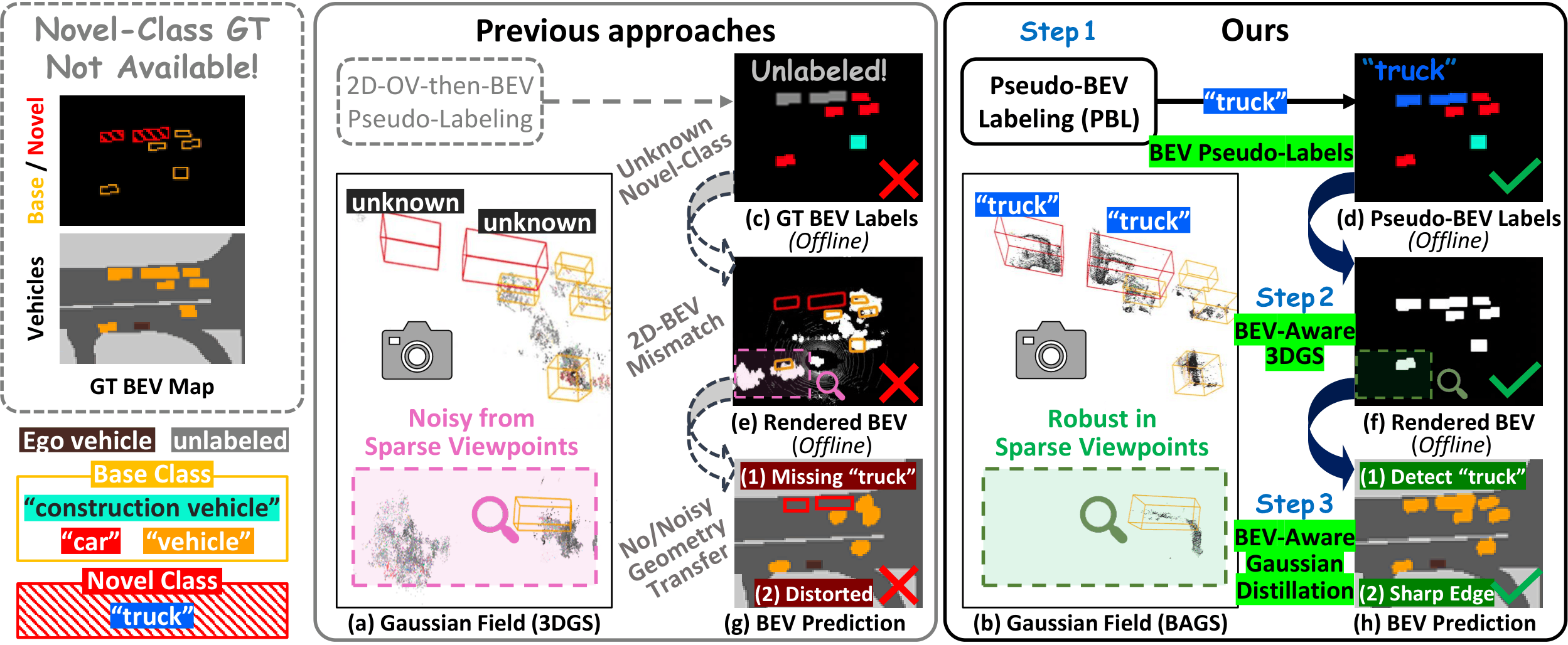 Limitations of 2D-OV-then-BEV pseudo-labeling