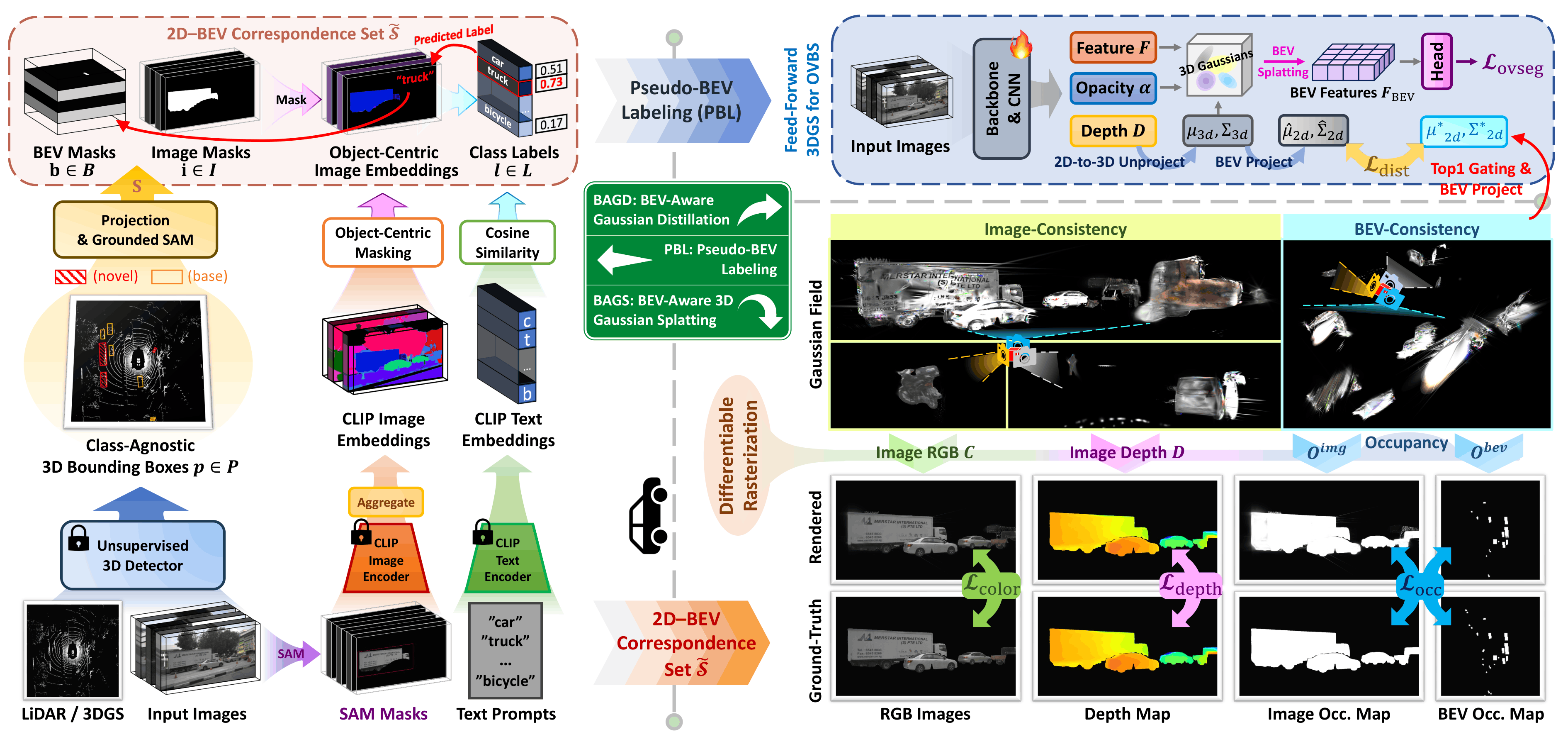 OVBEVSeg framework